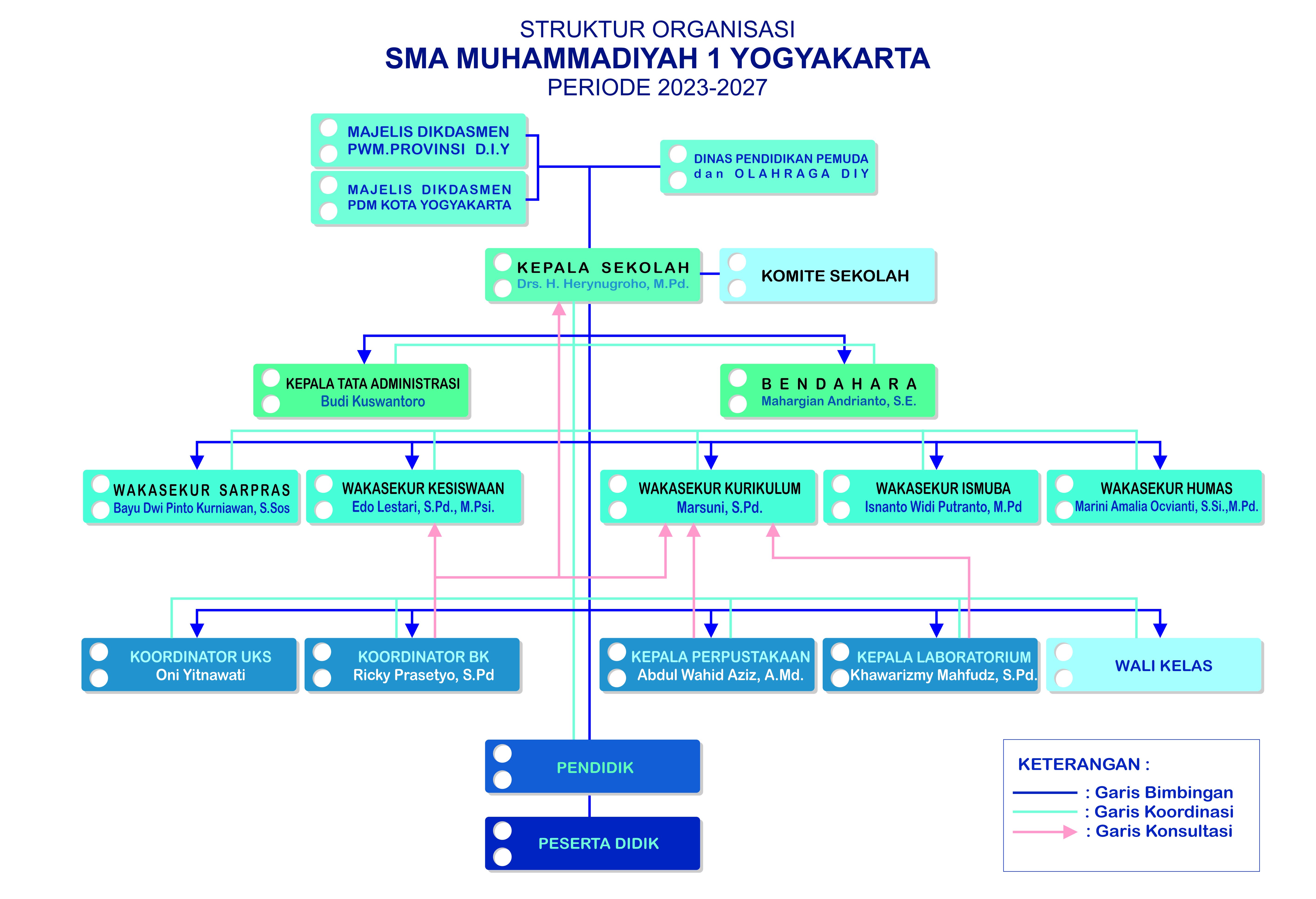 Struktur Organisasi 2023